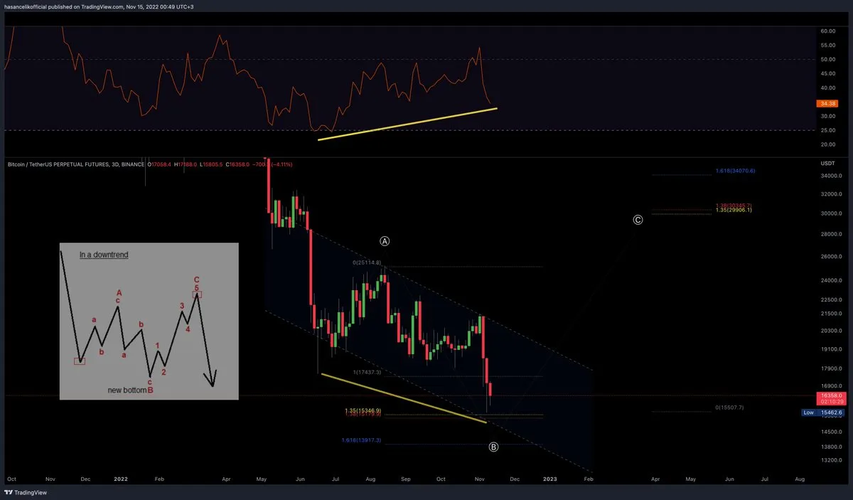 BTC/USDT üç günlük grafiği, 15 Kasım 2022: A-B-C genişletilmiş yassı düzeltme sayımı, B dalgası için 1,35 ve 1,618 uzantı bölgeleri, C dalgası için yukarı yönlü uzantı hedefleri ve RSI pozitif uyumsuzluğu
