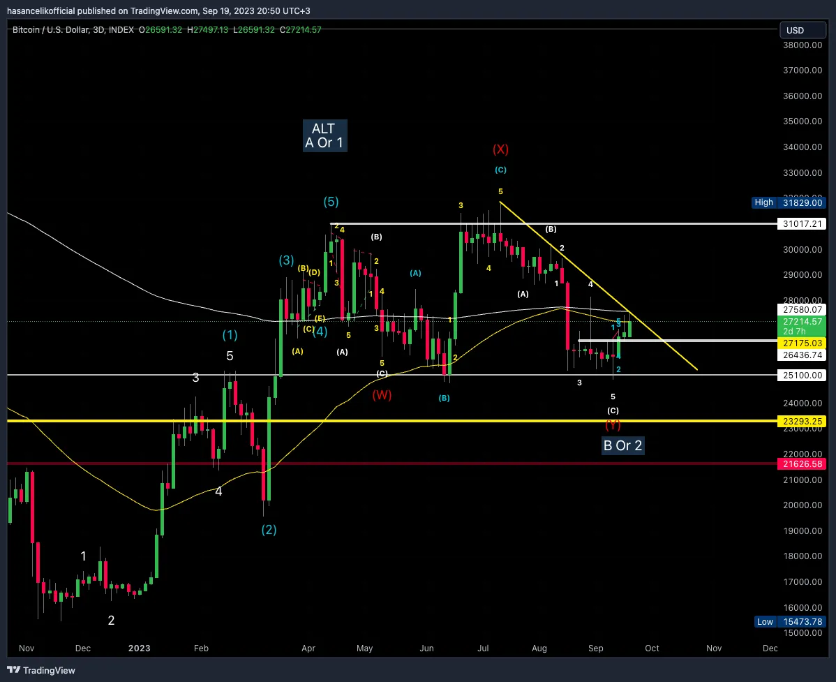 BTC/USD üç günlük grafiği, 19 Eylül 2023: Kasım 2022 dibinden başlayan beş dalgalı itki (1)-(5), ardından (W)-(X)-(Y) düzeltmesi, 25.100 yatay desteği, 23.293 sarı geçersizlik çizgisi, 55 ve 200 periyotluk üstel hareketli ortalamalar