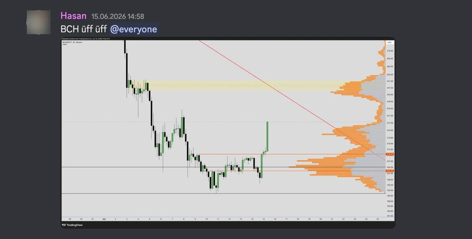 Discord mesajı ve BCHUSDT 4 saatlik grafik: yatay bölgeden tek büyük yeşil mumla yukarı çıkış ve hacim profili