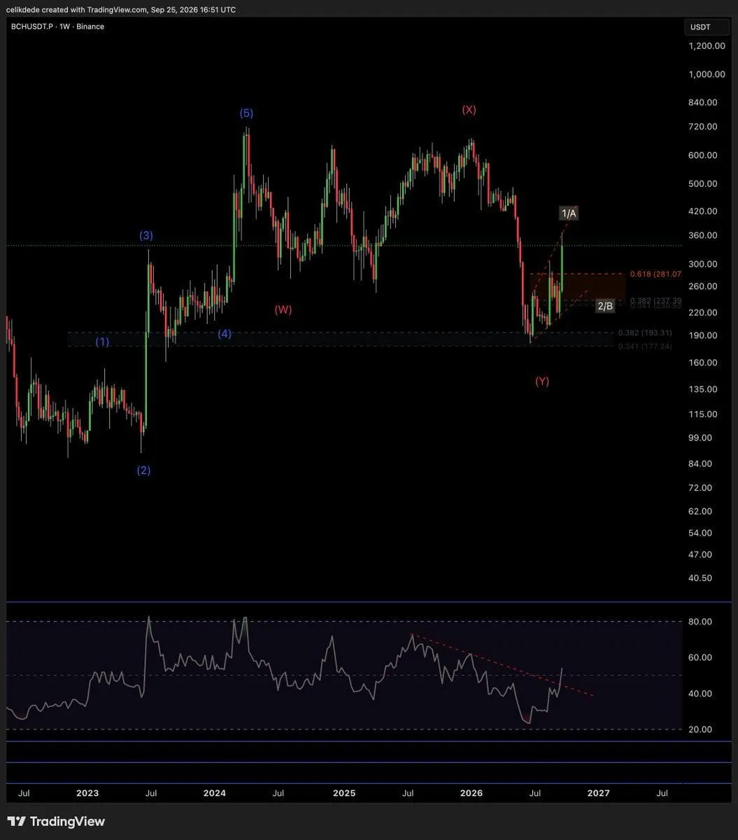 BCHUSDT haftalık grafik: (1)–(5) itki, W-X-Y düzeltmesi, 1/A etiketi, fib bölgeleri ve altta RSI'daki düşen trend çizgisi