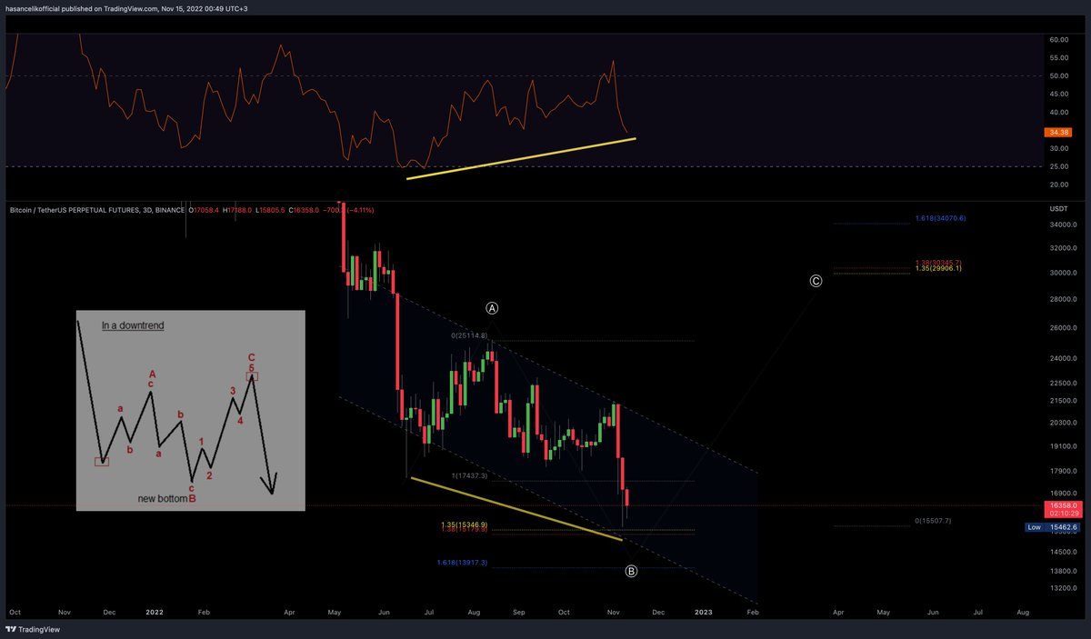 BTCUSDT 3d/1w grafik, 15 Kasım 2022