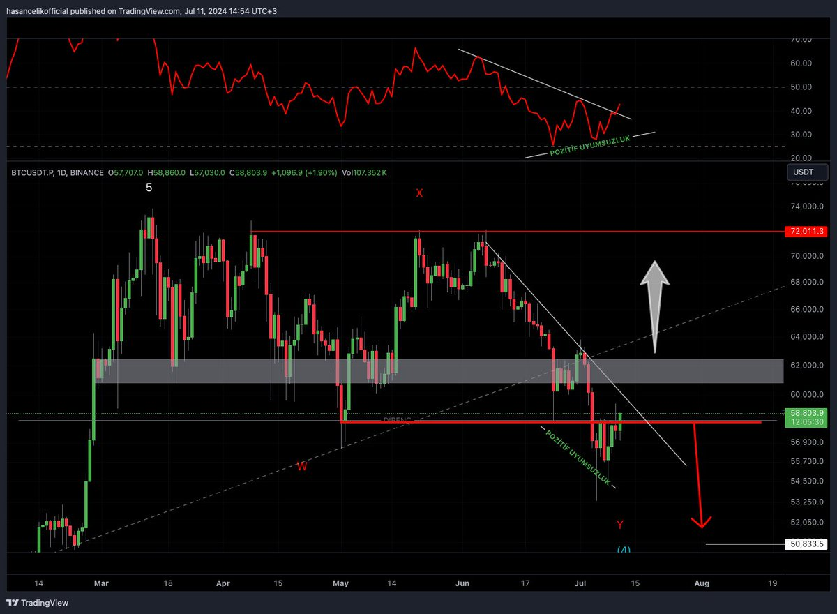 BTCUSDT 1d grafik, 11 Temmuz 2024