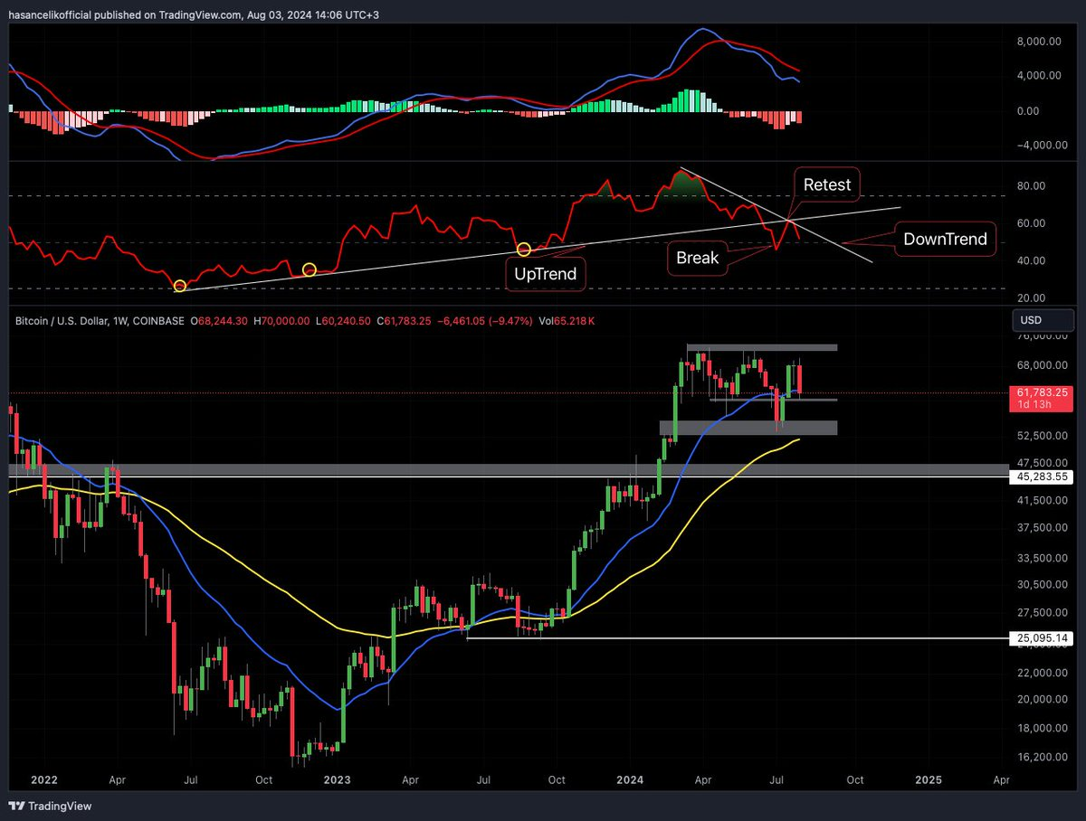 BTCUSDT 1w grafik, 3 Ağustos 2024