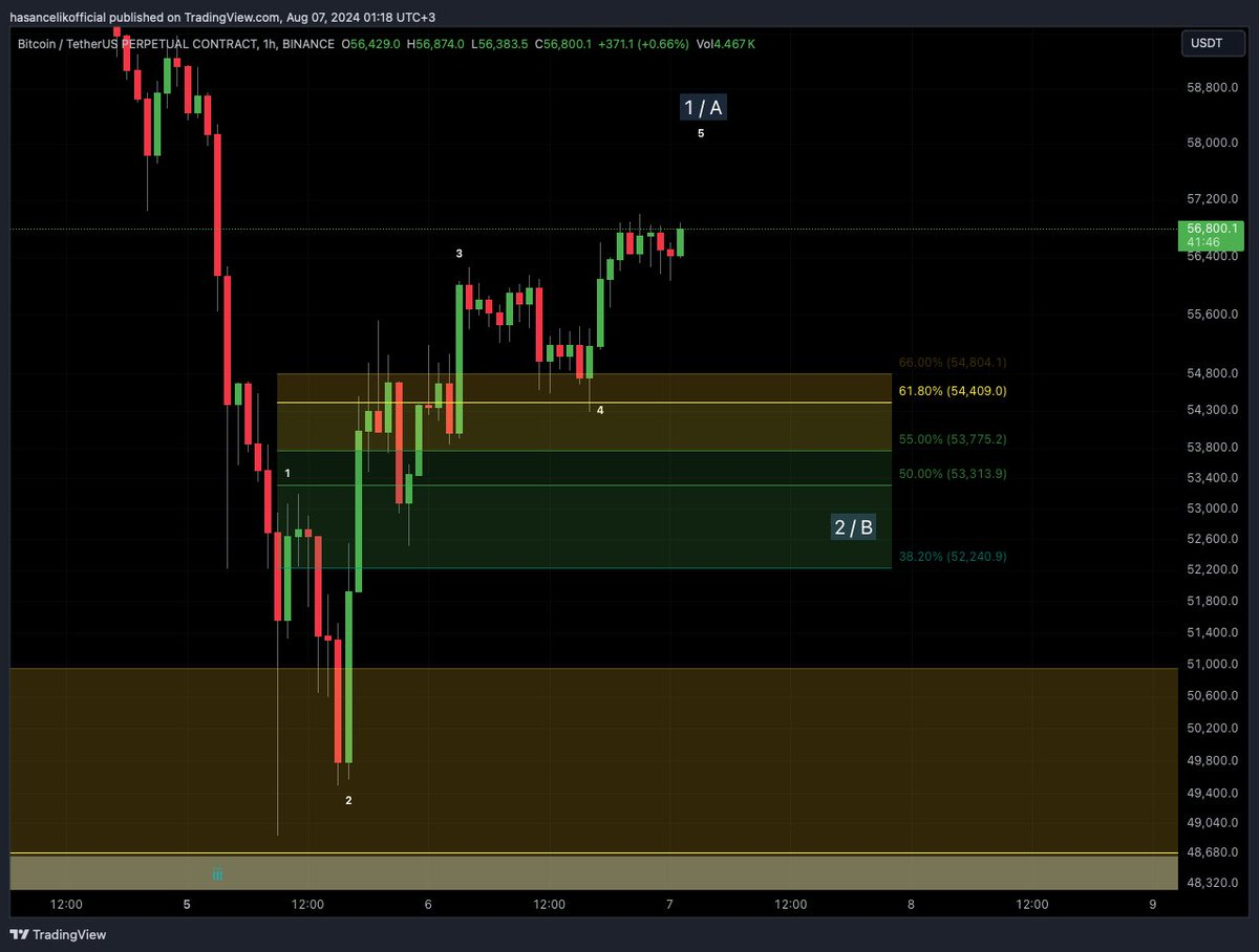 BTCUSDT 1h grafik, 7 Ağustos 2024