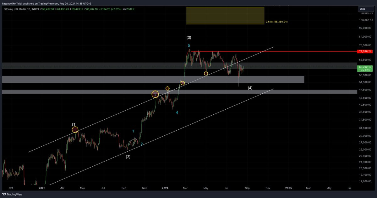 BTCUSDT 1d grafik, 20 Ağustos 2024