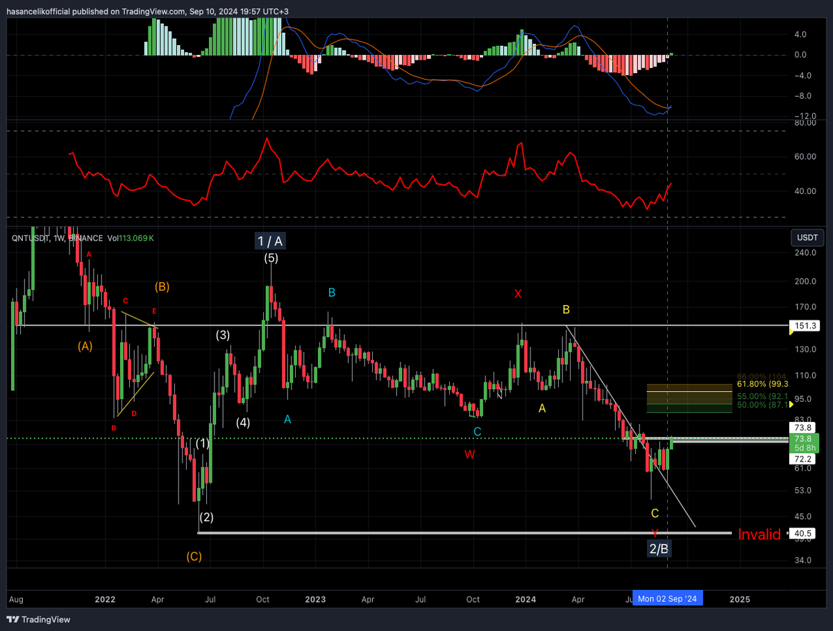 QNTUSDT 1w grafik, 10 Eylül 2024